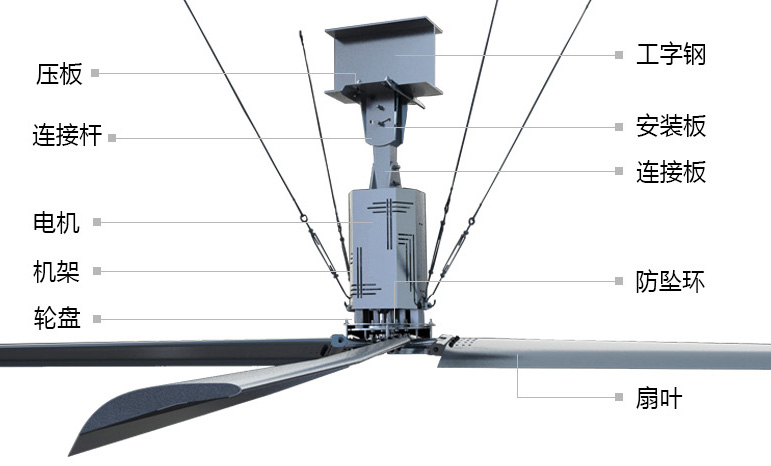 大型工業吊扇的結構組成